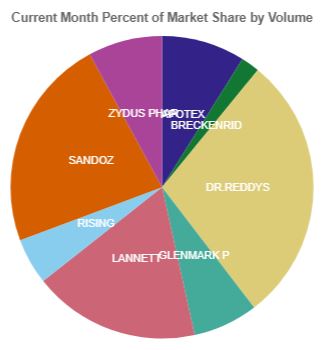 Marketshare